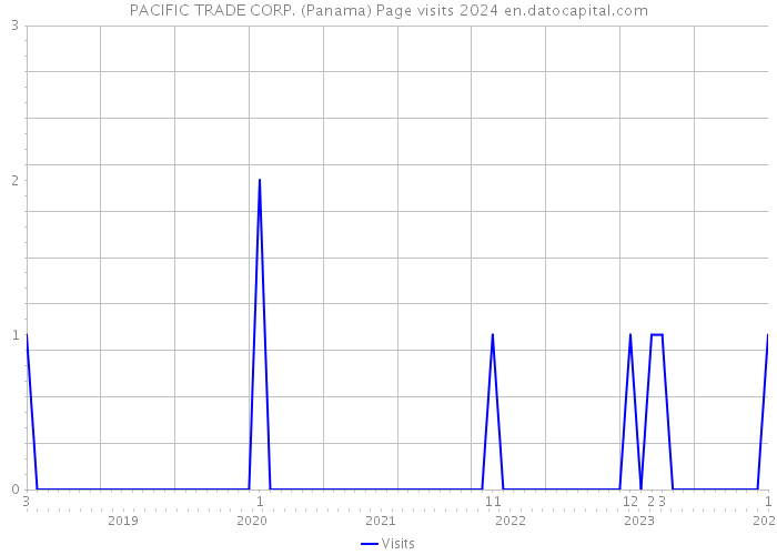 PACIFIC TRADE CORP. (Panama) Page visits 2024 