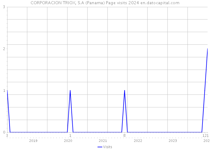 CORPORACION TRIOX, S.A (Panama) Page visits 2024 