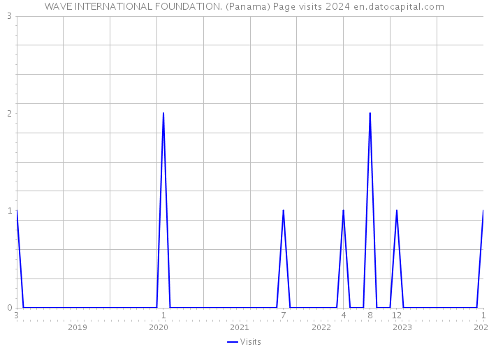 WAVE INTERNATIONAL FOUNDATION. (Panama) Page visits 2024 
