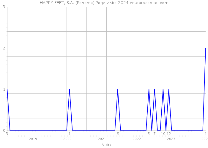 HAPPY FEET, S.A. (Panama) Page visits 2024 