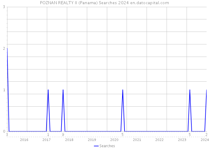 POZNAN REALTY II (Panama) Searches 2024 