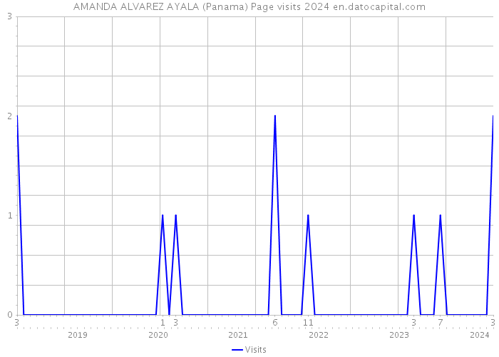 AMANDA ALVAREZ AYALA (Panama) Page visits 2024 