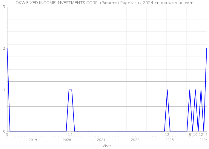 OKW FIXED INCOME INVESTMENTS CORP. (Panama) Page visits 2024 