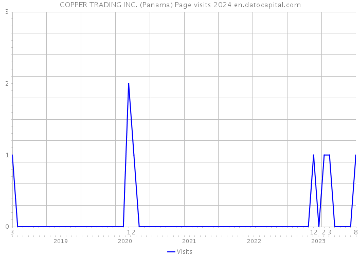 COPPER TRADING INC. (Panama) Page visits 2024 