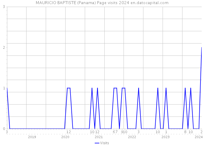 MAURICIO BAPTISTE (Panama) Page visits 2024 