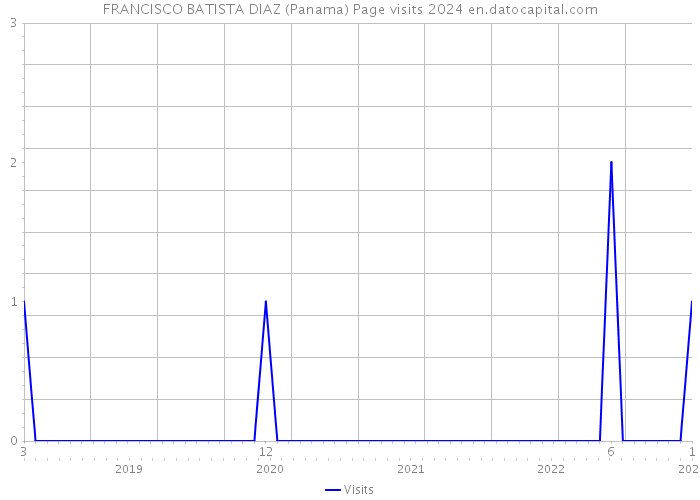 FRANCISCO BATISTA DIAZ (Panama) Page visits 2024 