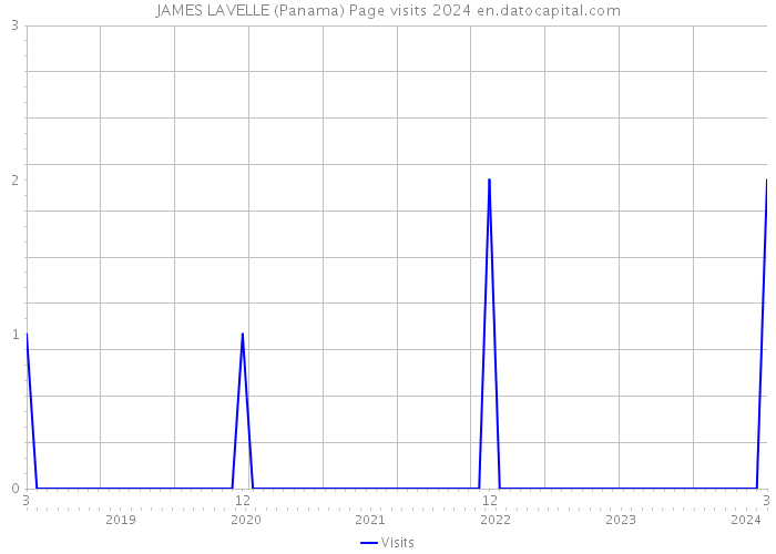 JAMES LAVELLE (Panama) Page visits 2024 
