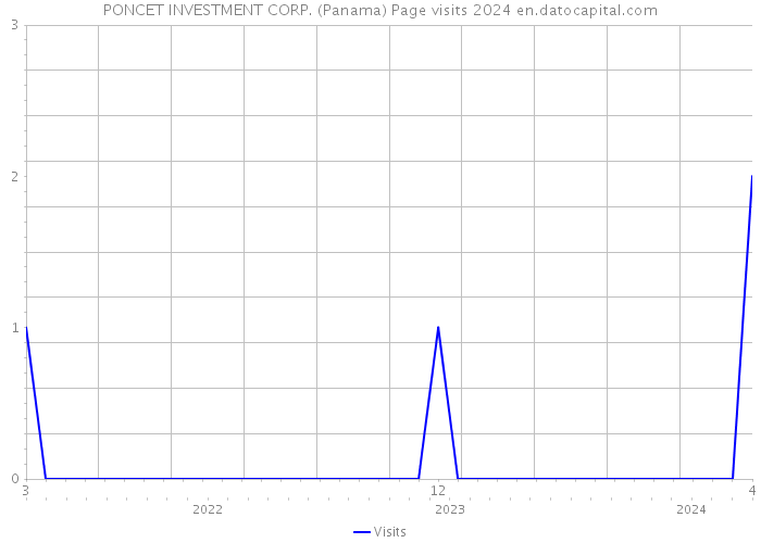 PONCET INVESTMENT CORP. (Panama) Page visits 2024 