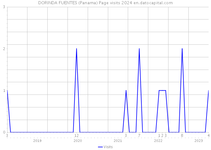 DORINDA FUENTES (Panama) Page visits 2024 