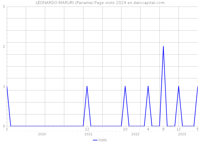 LEONARDO MARURI (Panama) Page visits 2024 