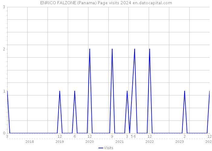 ENRICO FALZONE (Panama) Page visits 2024 
