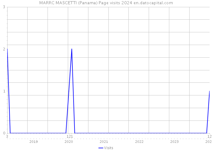 MARRC MASCETTI (Panama) Page visits 2024 