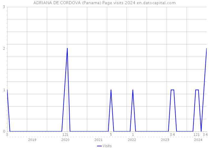ADRIANA DE CORDOVA (Panama) Page visits 2024 