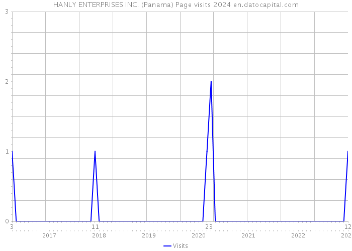 HANLY ENTERPRISES INC. (Panama) Page visits 2024 