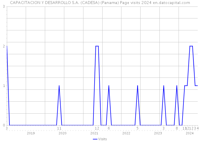 CAPACITACION Y DESARROLLO S.A. (CADESA) (Panama) Page visits 2024 