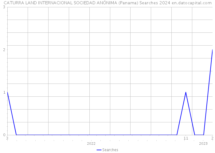 CATURRA LAND INTERNACIONAL SOCIEDAD ANÓNIMA (Panama) Searches 2024 