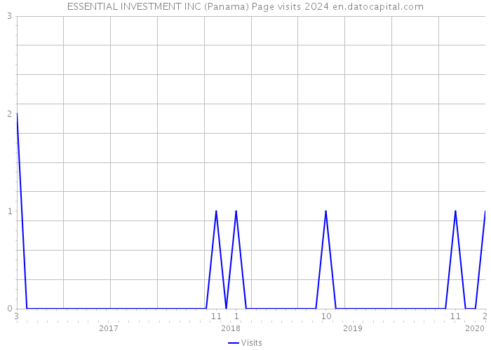 ESSENTIAL INVESTMENT INC (Panama) Page visits 2024 