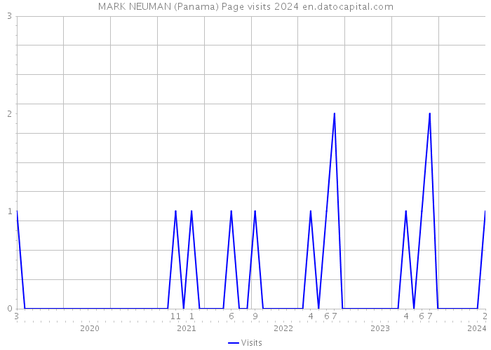 MARK NEUMAN (Panama) Page visits 2024 