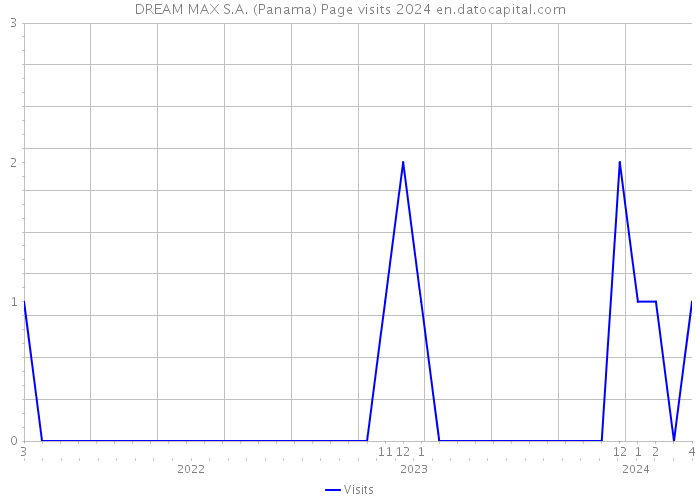 DREAM MAX S.A. (Panama) Page visits 2024 