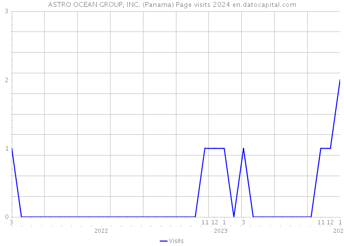 ASTRO OCEAN GROUP, INC. (Panama) Page visits 2024 