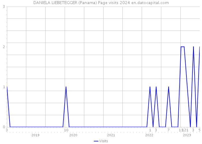 DANIELA LIEBETEGGER (Panama) Page visits 2024 