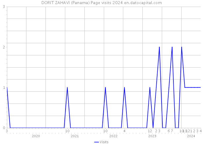 DORIT ZAHAVI (Panama) Page visits 2024 