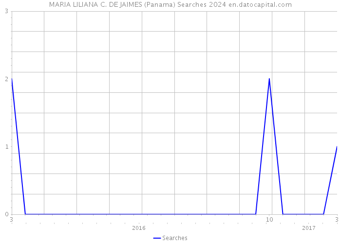 MARIA LILIANA C. DE JAIMES (Panama) Searches 2024 