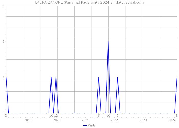 LAURA ZANONE (Panama) Page visits 2024 