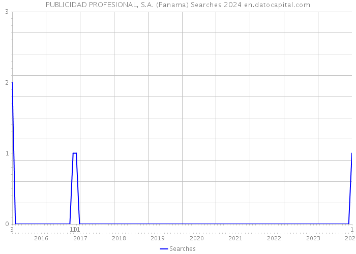 PUBLICIDAD PROFESIONAL, S.A. (Panama) Searches 2024 