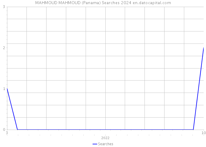 MAHMOUD MAHMOUD (Panama) Searches 2024 