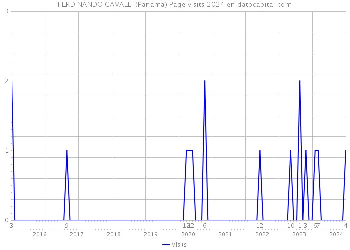 FERDINANDO CAVALLI (Panama) Page visits 2024 