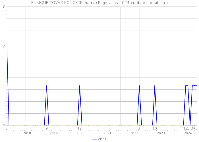 ENRIQUE TOVAR PONCE (Panama) Page visits 2024 