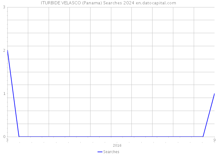 ITURBIDE VELASCO (Panama) Searches 2024 