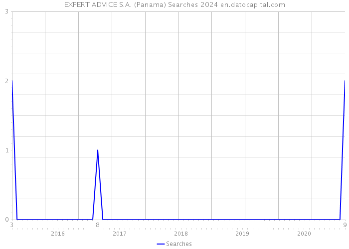 EXPERT ADVICE S.A. (Panama) Searches 2024 