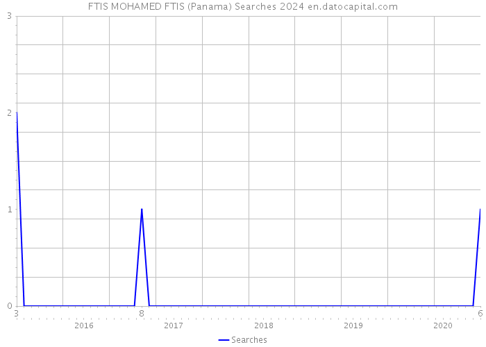 FTIS MOHAMED FTIS (Panama) Searches 2024 