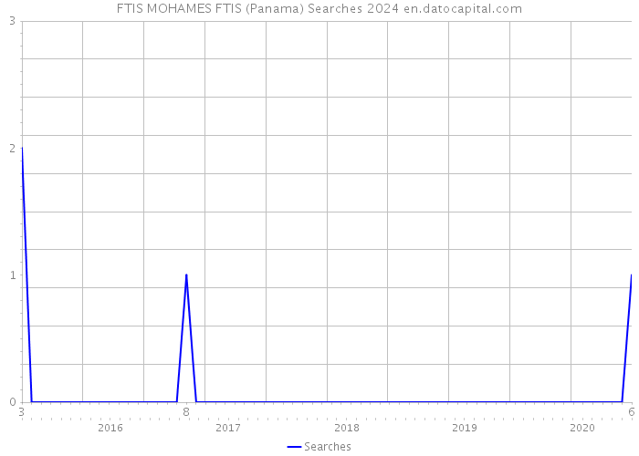 FTIS MOHAMES FTIS (Panama) Searches 2024 
