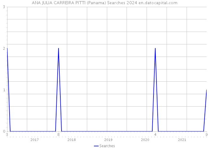ANA JULIA CARREIRA PITTI (Panama) Searches 2024 