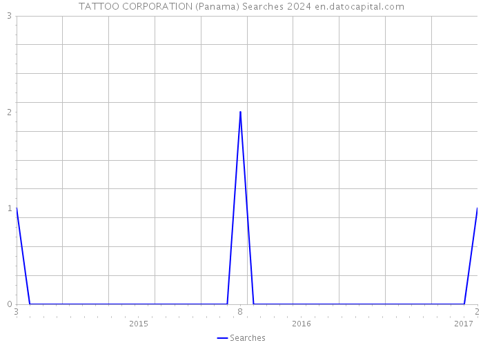 TATTOO CORPORATION (Panama) Searches 2024 