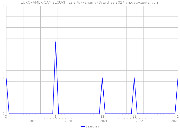 EURO-AMERICAN SECURITIES S.A. (Panama) Searches 2024 