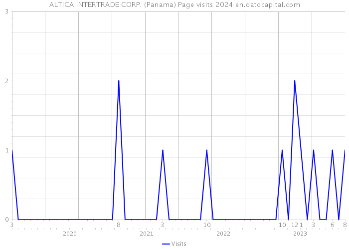 ALTICA INTERTRADE CORP. (Panama) Page visits 2024 