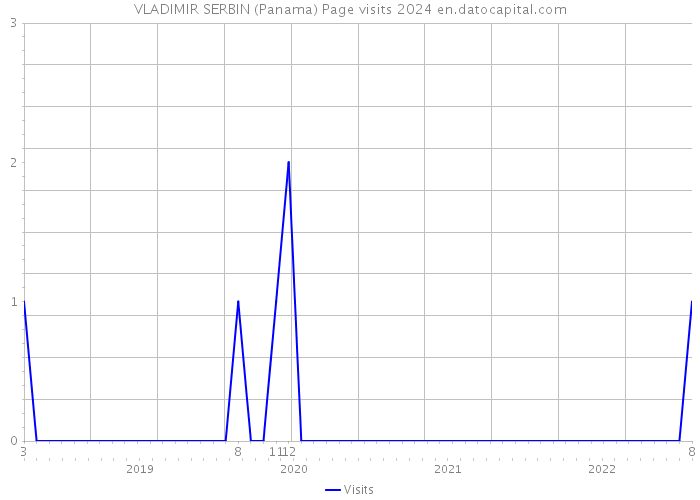 VLADIMIR SERBIN (Panama) Page visits 2024 