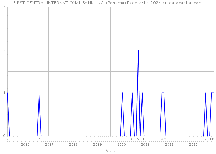 FIRST CENTRAL INTERNATIONAL BANK, INC. (Panama) Page visits 2024 