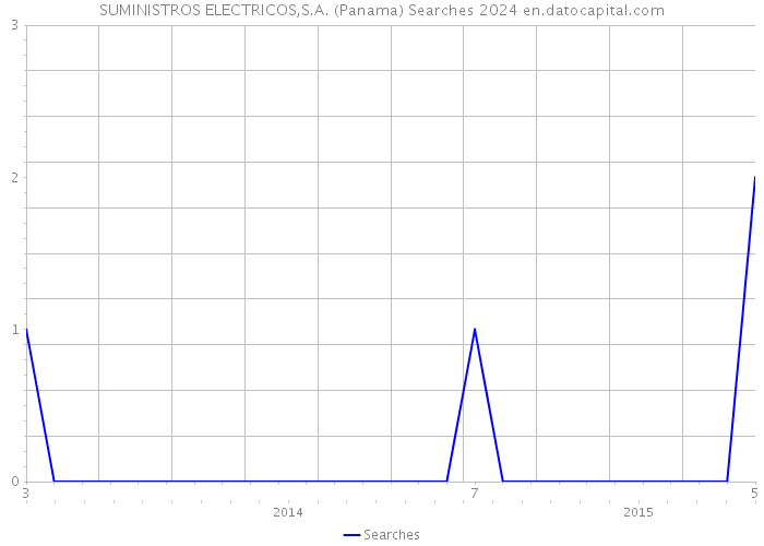 SUMINISTROS ELECTRICOS,S.A. (Panama) Searches 2024 