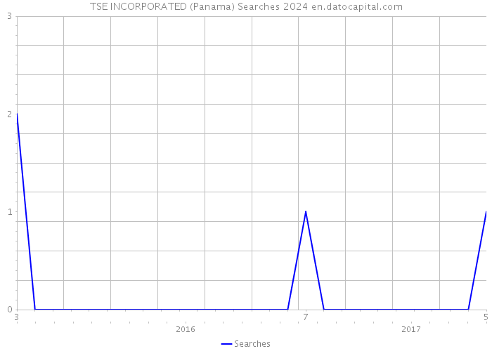 TSE INCORPORATED (Panama) Searches 2024 
