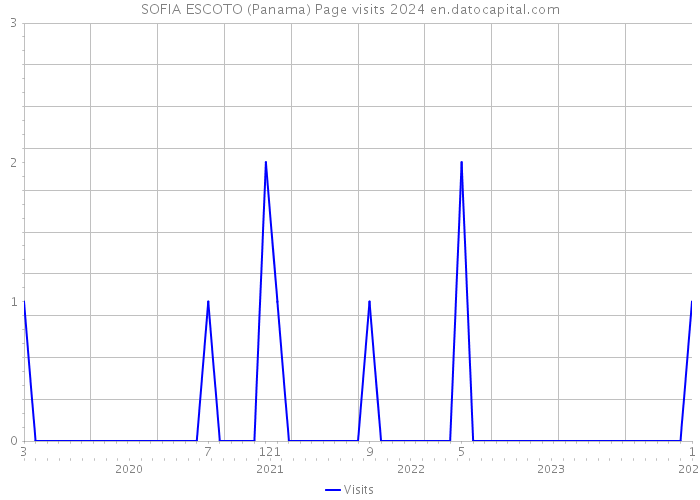 SOFIA ESCOTO (Panama) Page visits 2024 