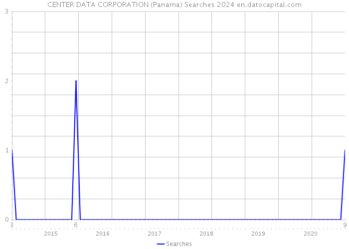 CENTER DATA CORPORATION (Panama) Searches 2024 