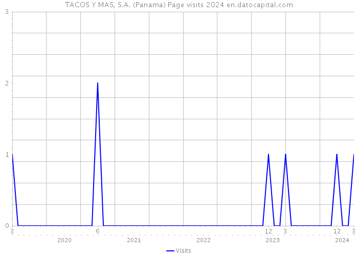 TACOS Y MAS, S.A. (Panama) Page visits 2024 