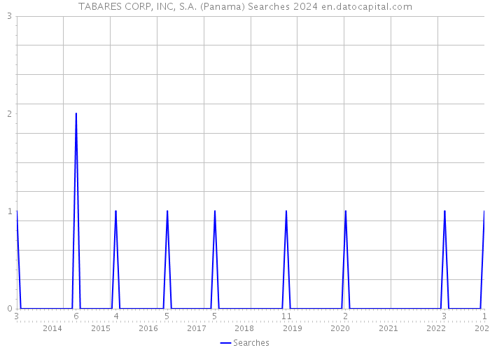 TABARES CORP, INC, S.A. (Panama) Searches 2024 