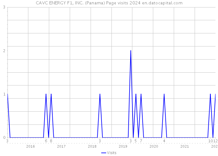 CAVC ENERGY F1, INC. (Panama) Page visits 2024 