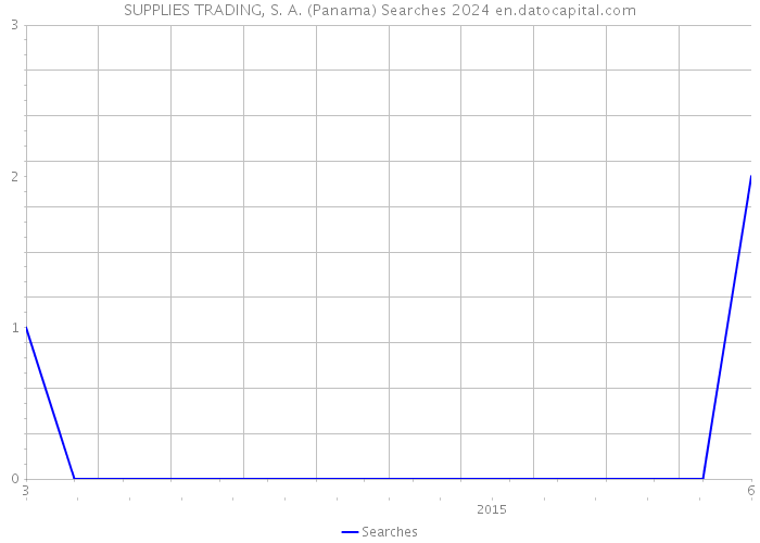 SUPPLIES TRADING, S. A. (Panama) Searches 2024 